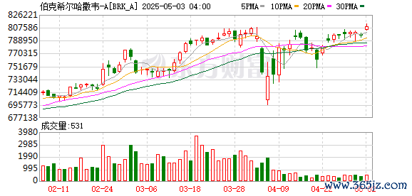 配资门户官网首页 重磅！巴菲特股东大会开幕，一季度净利润46亿美元，投资净亏损50.38亿美元