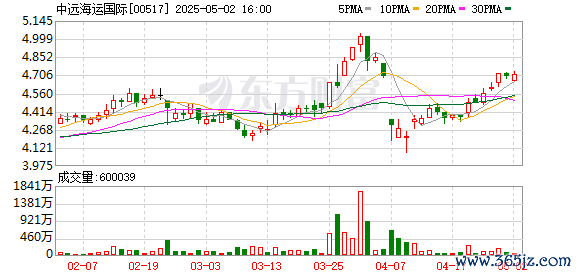 配资门户查询 中远海运国际：2024年净利润同比增长19.46% 拟每股派息0.215港元