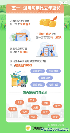 炒股配资股票 飞猪：“五一”游玩周期比去年更长 老牌目的地定制游大涨超3倍